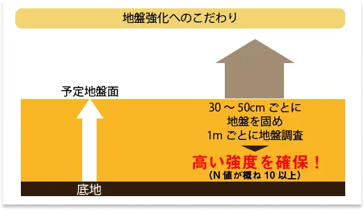 地盤強化へのこだわり